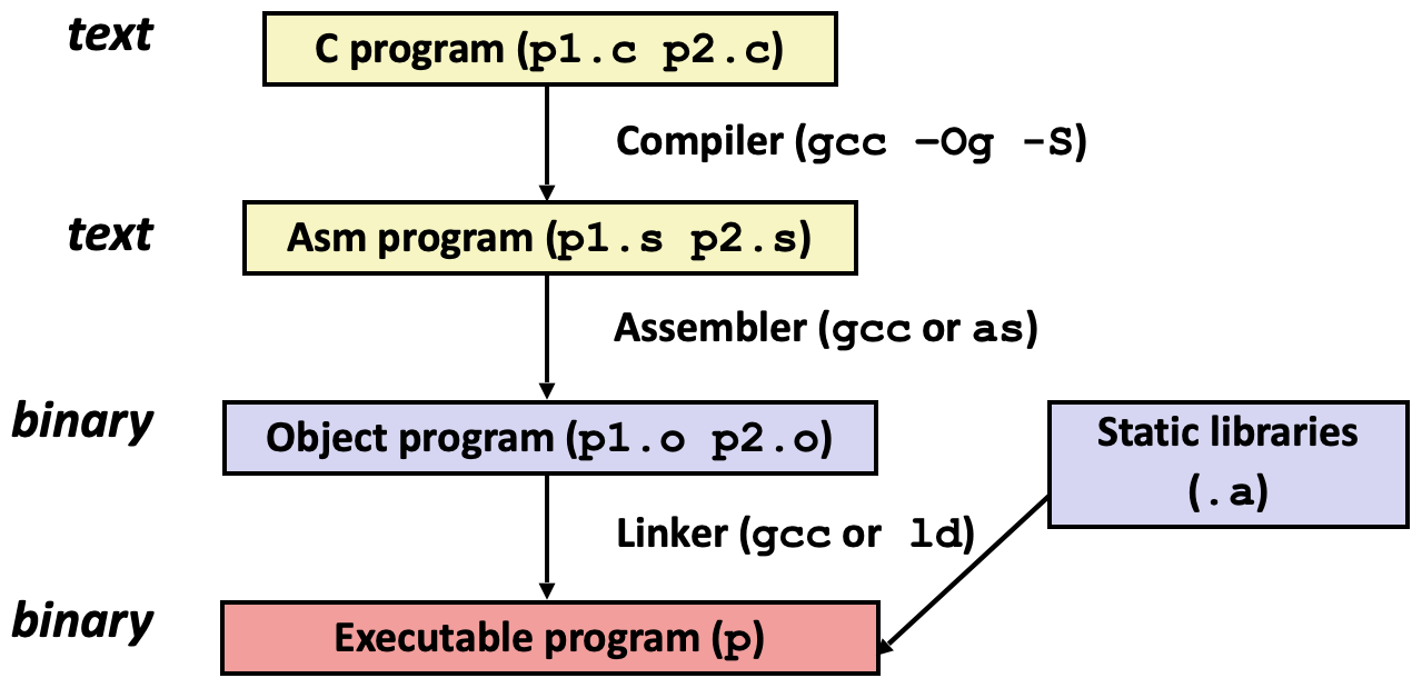 From_C_to_Object_Code.png|500