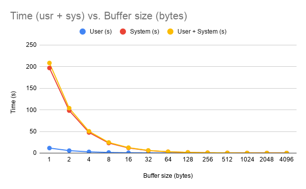 Time vs Buffer Size.png