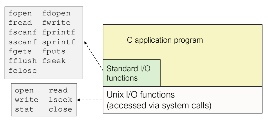 00 - TAMU Brain/6th Semester (Spring 26)/CSCE-313/Lecture/Visual Aids/image-5.png400
